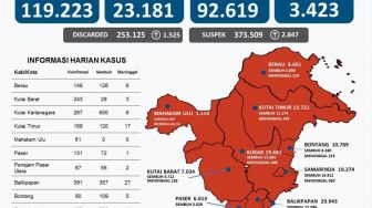 Penularan Corona di Kaltim Masih Tinggi. Satgas Covid-19: Hari Ini 1.716 Kasus Positif