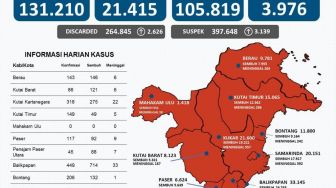 Covid-19 Kaltim Hari ini: Penambahan Sebanyak 1.576. 5 Kabupaten Sumbang Angka Kesembuhan