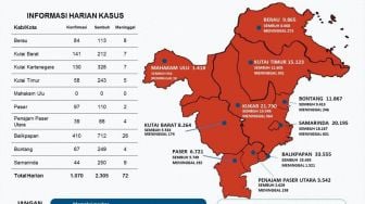 Covid-19 Kaltim Hari Ini: 7 Kabupaten Sumbang Angka Penyembuhan Tinggi Hingga 2.305 Kasus