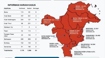 Covid-19 di Kaltim Terus Melandai, 9 Kabupaten Sumbang Kesembuhan