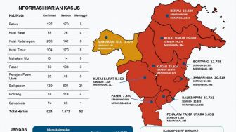 HUT Kemerdekaan RI, Kumulatif Covid-19 di Kaltim Capai 141.796 Kasus, 4.577 Kasus Kematian