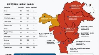 Kasus Covid-19 Kaltim Semakin Landai, 638 Kasus dengan Angka Pasien Sembuh 1.656