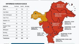 Kasus penularan Covid-19 di Kaltim Turun, Satgas: Seluruhnya Kasus Sembuh Mencapai 131.574