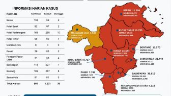 Kasus Covid-19 Kaltim Dibawah Angka 1.000, 2 Kota Tidak Menyumbangkan Kasus Meninggal