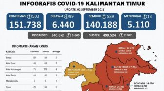 Kasus Covid-19 di Kutai Kartanegara Masih Tinggi, Tapi yang Sembuh Banyak