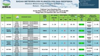 Ramalan Cuaca Batam Hari Ini, Selasa 28 September 2021