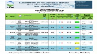 Prakiraan Cuaca Kepri Hari Ini 27 Oktober 2021: Waspada Gelombang Tinggi