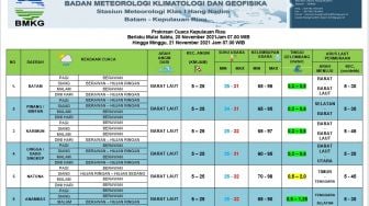 Prakiraan Cuaca di Kepri 20 November 2021: Berawan dan Berpeluang Hujan