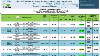 Prakiraan Cuaca di Kepri Hari Ini, 23 November 2021, Waspada Gelombang Tinggi