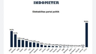 Survei Indometer: Elektabilitas PDIP-Gerindra Tetap Tertinggi Hingga Akhir 2021