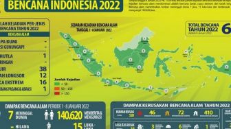 Laporan BNPB: Pekan Pertama 2022 Tercatat 68 Kejadian Bencana Alam