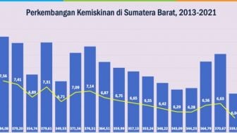 BPS Ungkap Penduduk Miskin di Sumbar Berkurang 30 Ribu Orang