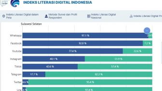 97 Persen Warga Sulawesi Selatan Gunakan WhatsApp, Nomor 2 Facebook