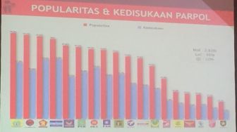 Survei Trust Indonesia Research & Consulting: Golkar Raih Popularitas Tertinggi Salip PDIP