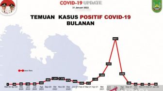 Kasus Covid-19 di Batam Meningkat Per Januari Sebanyak 64 Orang Terkonfirmasi