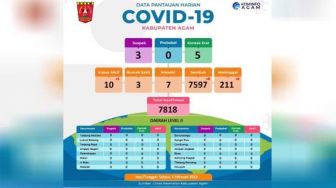 Setelah Beberapa Bulan ''Zero'' Kasus, 10 Warga Agam Terpapar Covid-19