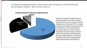 Survei PWS: 67,8 Persen Warga Masih Puas atas Kinerja Jokowi - Ma'ruf Amin Kala Pandemi