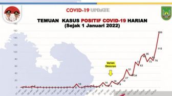 Update Covid-19 di Batam: Hari Ini Pasien Positif Bertambah 156 Orang