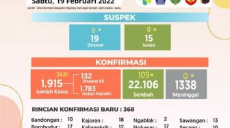 Korban Covid-19 di Kabupaten Magelang Terus Bertambah