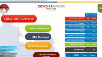 Tingkat Kesembuhan Warga Batam yang Terpapar Covid-19 Meningkat 90,175 persen
