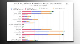 Berapa banyak desa dan kelurahan di Indonesia pada 2011 hingga 2018?