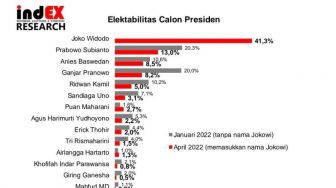 Duet Anies-Puan di Pilpres 2024 Ternyata Paling Difavoritkan Versi Hasil Survei indEX