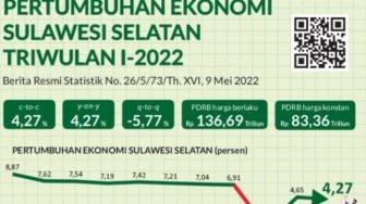 BPS: Ekonomi Sulsel Tumbuh 4,27 Persen