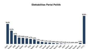 Survei: Elektabilitas Partai Golkar Merosot, PDIP dan Gerindra Masih Berjaya