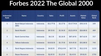 BRI Jadi Perusahaan Publik Terbesar di Indonesia oleh Forbes Global 2000, Berikut 4 Aspek yang DInilai