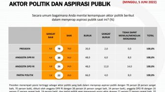 Jajak Pendapat Populi Center: 66 Persen Ahli Menilai Partai Politik Buruk Serap Aspirasi Publik