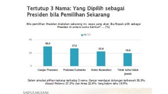 Survei SMRC: Ganjar Pranowo Paling Banyak Dipilih Kalau Pilpres 2024 Digelar Sekarang, Prabowo dan Anies Keok