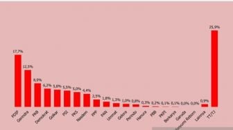 Keberadaan Koalisi Indonesia Bersatu Belum Bisa Menggoyang Elektabilitas PDI Perjuangan dan Gerindra