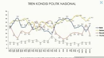 Survei: Masyarakat Menilai Kondisi Politik di Indonesia Menunjukan Tren Positif