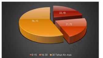 Sekitar 21,69 Persen Penduduk Jatim adalah Pemuda