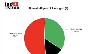 Survei IndEx: Duet Prabowo-Puan Paling Potensial Menang Pilpres 2024