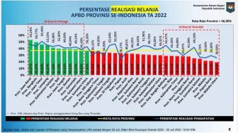 Realisasi Pendapatan Pemprov Jatim Tertinggi Nasional, Realisasi Belanjanya Nomor Tiga