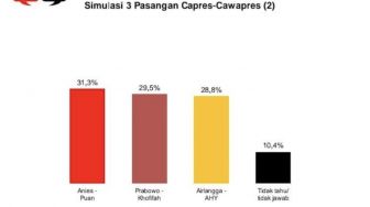 Survei CPCS: Prabowo dan Puan Tertinggi dalam Simulasi Capres-Cawapres