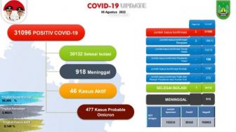 Kasus Aktif Covid-19 di Batam Tunjukkan Tren Naik