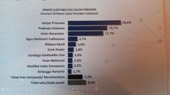 Survei Elektabilitas 10 Capres Versi Poltracking: Ganjar Teratas Diapit Prabowo dan Anies, Airlangga Paling Buncit