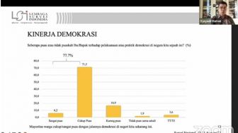 Survei LSI: 77,7 Persen Responden Puas dengan Pelaksanaan Demokrasi di Indonesia