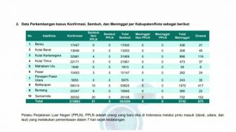 Sepekan Terakhir Kasus COVID-19 di Balikpapan Melonjak