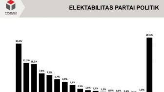 Survei: Elektabilitas Demokrat Melejit Kejar PDIP, Geser Posisi Gerindra dan Golkar hingga PKB