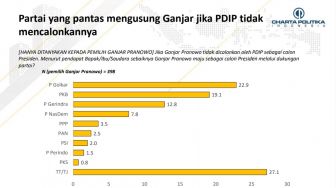 Survei Charta Politika: Kalau Tak Dicalonkan PDIP, Pemilih Minta Ganjar Maju Pilpres 2024 Lewat Golkar