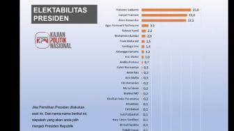 Survei KPN Elektabilitas Capres 2024: Prabowo Duduki Posisi Puncak, Ganjar dan Anies Menyusul di Belakang