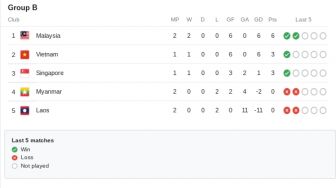 Klasemen Piala AFF 2022: Malaysia Kokoh di Puncak Grub B Kalahkan Singapura dan Vietnam