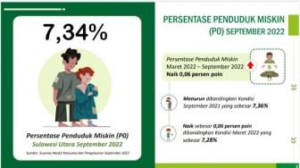 Dalam 5 Bulan, Jumlah Penduduk Miskin di Sulut Naik 2 Ribu Orang