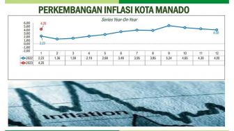 Manado Tempati Posisi 12 Inflasi di Pulau Sulawesi