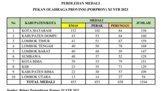 KONI Lombok Timur Laumpaui Target 100 Persen Peraihan Medali di Porprov NTB