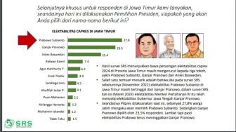 Survei SRS: Elektabilitas Prabowo Jadi Capres Unggul di Jatim, Ganjar Kuasai Jateng