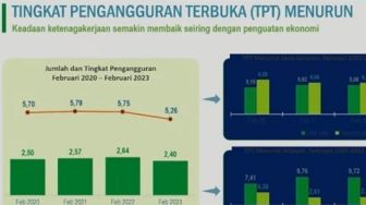 Tren Pengangguran di Sulawesi Selatan Mengalami Penurunan